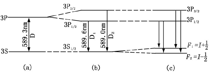 The spectrum of sodium
